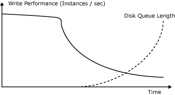 Screenshot that shows how the average queue length for disk IO increases beyond the acceptable limits.