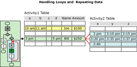 Image that shows an example of a looping activity.