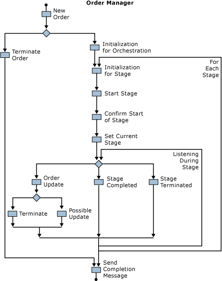 Block Diagram of Order Manager