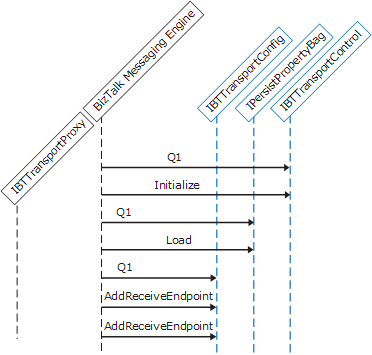 Image that shows the sequence of API calls.