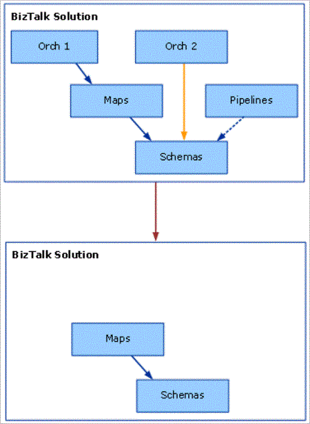 Diagram showing the state of a sample BizTalk Server solution after a user redeploys the Maps project by using the default Visual Studio project settings.