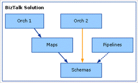 Diagram showing the state of a sample BizTalk Server solution before a user redeploys the Maps project.
