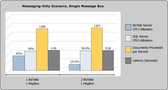 Diagram showing the percentage of BizTalk Server and SQL Server CPU utilization. The scenario is messaging only, with a single message box.