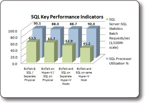 SQL Key Performance Indicators