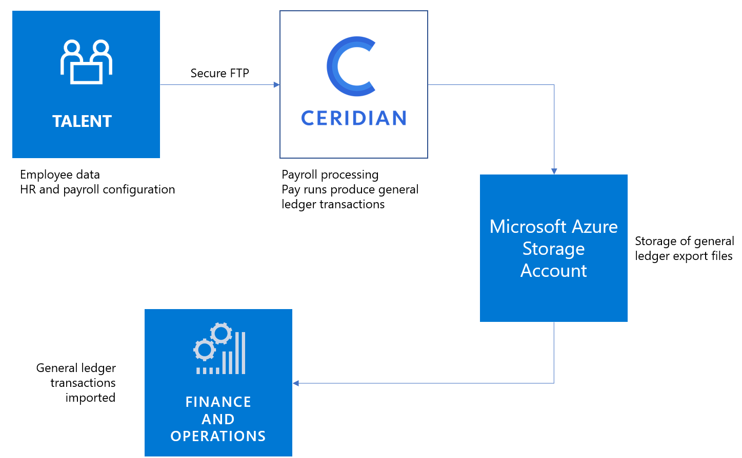A diagram showing the flow of integration between Talent and Ceridian