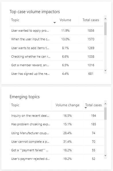 The Top case volume impactors and Emerging topics charts display support topics that are generating the most volume and that have a high volume change in order of volume over the specified time period