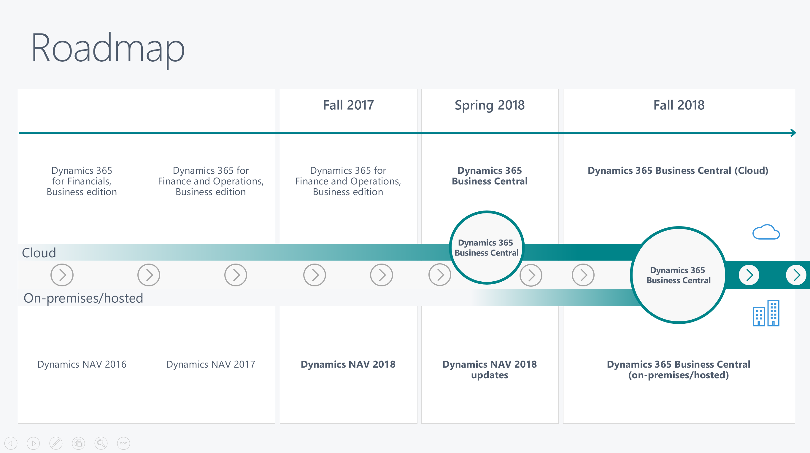 A roadmap shows the development of Dynamics 365 Business Central