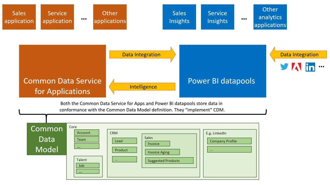 Applications on top of the Common Data Services take advantage of Common Data Model entities