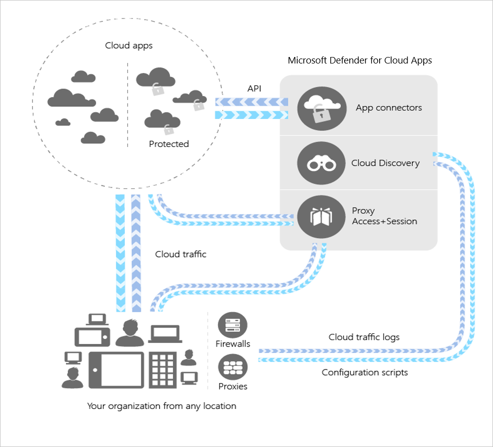 Cloud App Security architecture diagram