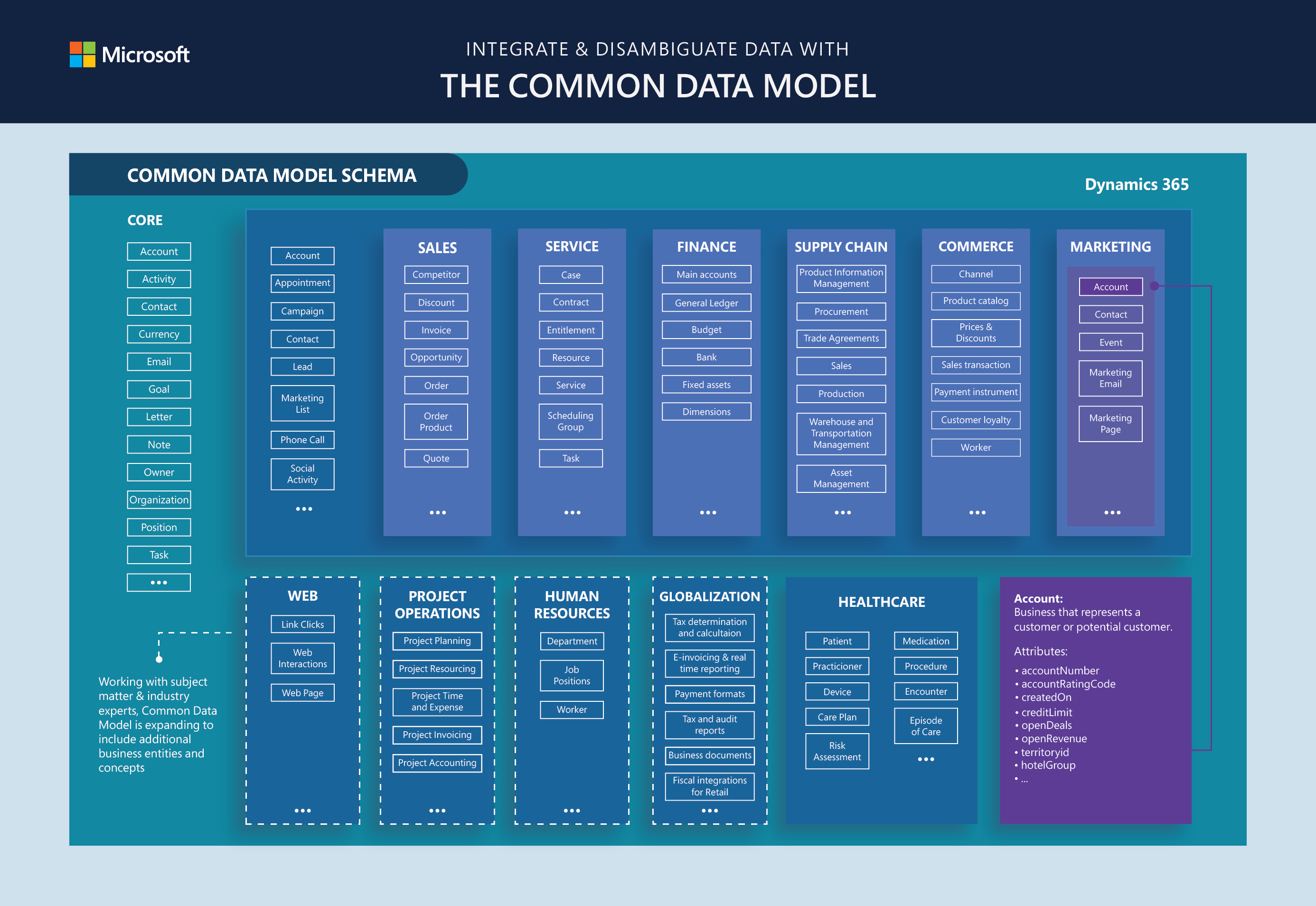 Common Data Model - Common Data Model | Microsoft Docs