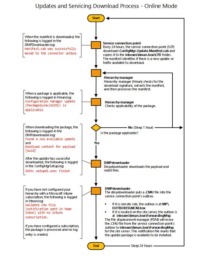 Patch Management Process Flow Chart