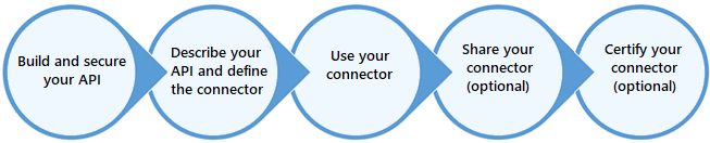 Lifecycle of a Custom Connector