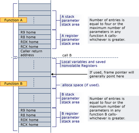 Diagram of the stack layout for the x64 conversion example.