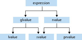 C++ expression value categories.