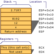 Diagram showing the stack and registers for the S T D call and this call calling conventions.