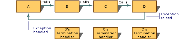 Diagram of the order of termination handler execution.