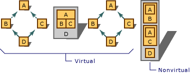 Diagram showing virtual derivation and nonvirtual derivation.