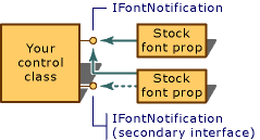 Implementing multiple font object interfaces.