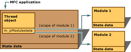 State data of multiple modules.