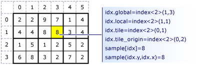 Index values in a tiled extent.