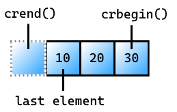 Picture of a vector containing the elements 10, 20, and 30. There's an imaginary box before the leftmost element (the leftmost element contains the number 10) that represents the sentinel. It's labeled crend(). The first element in the vector contains the number 10, and is labeled 'last element'. The rightmost element in the vector contains 30 and is labeled crbegin().
