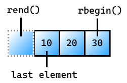 Picture of a vector containing the elements 10, 20, and 30. There's an imaginary box before the leftmost element (the leftmost element contains the number 10) that represents the sentinel. It's labeled rend(). The first element in the vector contains the number 10, and is labeled 'last element'. The rightmost element in the vector contains 30 and is labeled rbegin().
