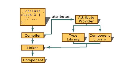 Diagram showing component attribute communication.