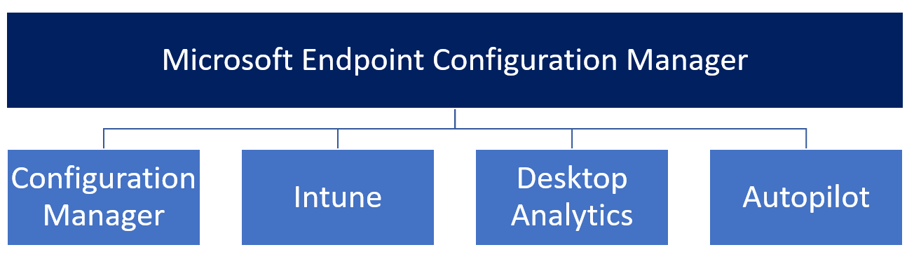 Microsoft Endpoint Configuration Manager chart.