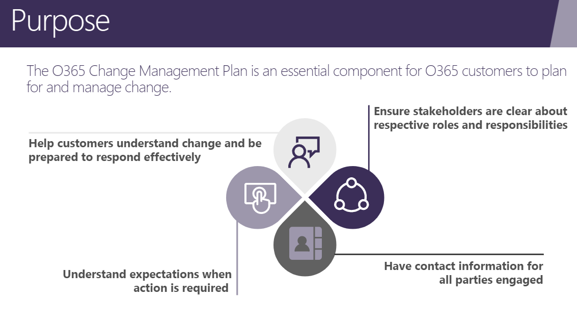 Diagram of the four pillars of the Microsoft 365 Change Management Plan.