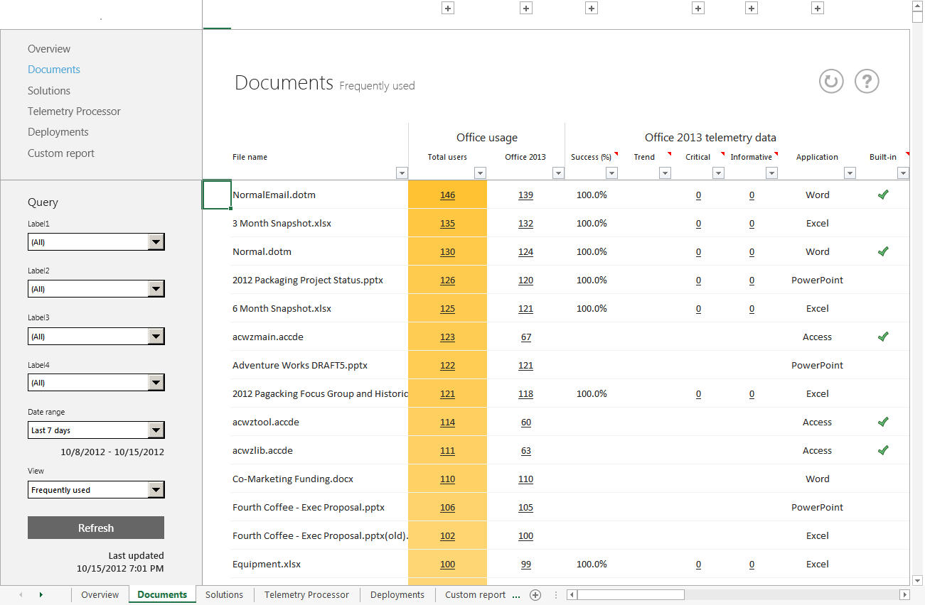 A screenshot of the main Document worksheet view in Office Telemetry Dashboard.