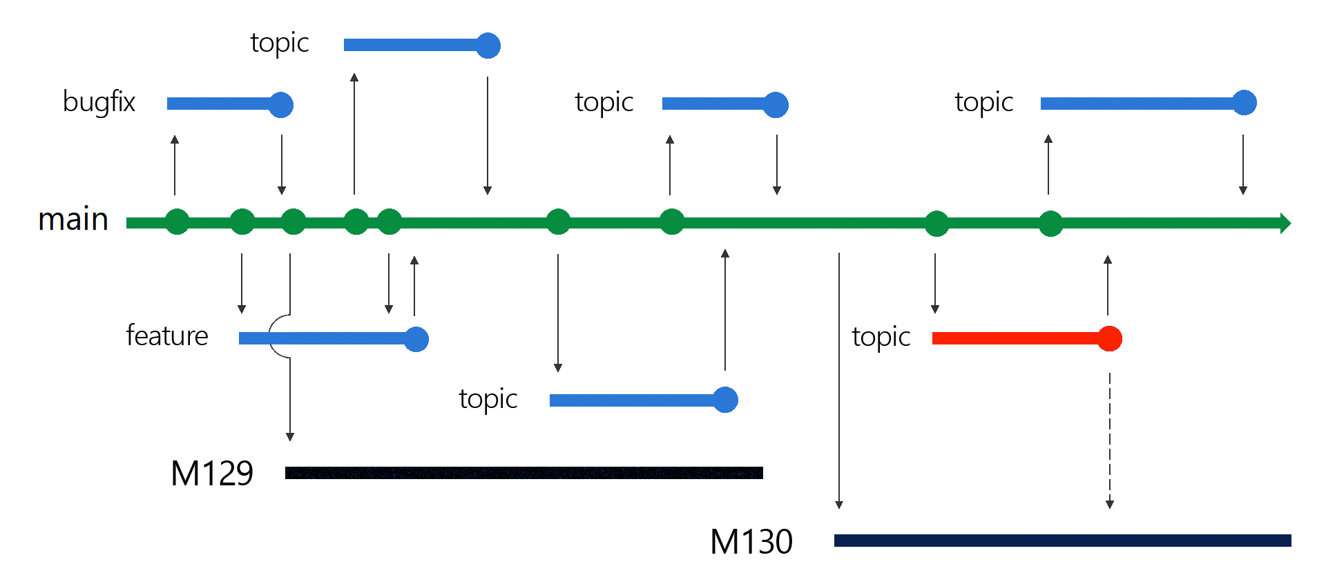 Git branch structure and policies