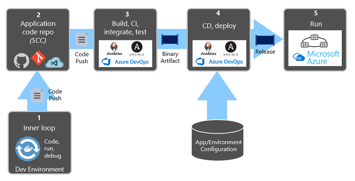 Deployments Steps in CI/CD Pipeline