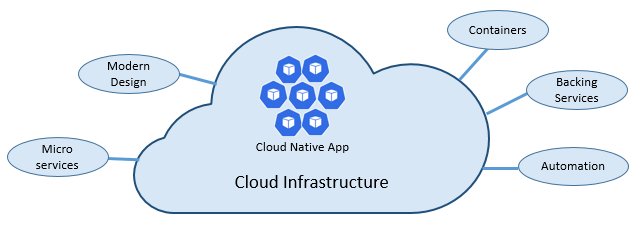 Cloud Native. Courtesy: Microsoft.