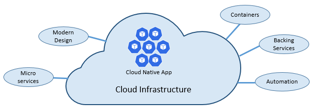 Defining Cloud Native Microsoft Docs