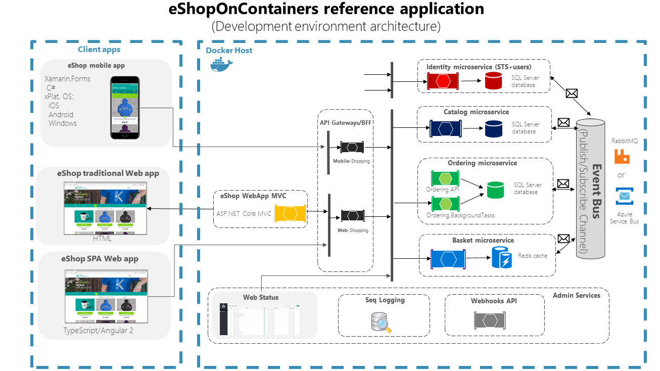 eShopOnContainers reference application development architecture.