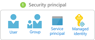 Figure 9-2 Different types of security principals