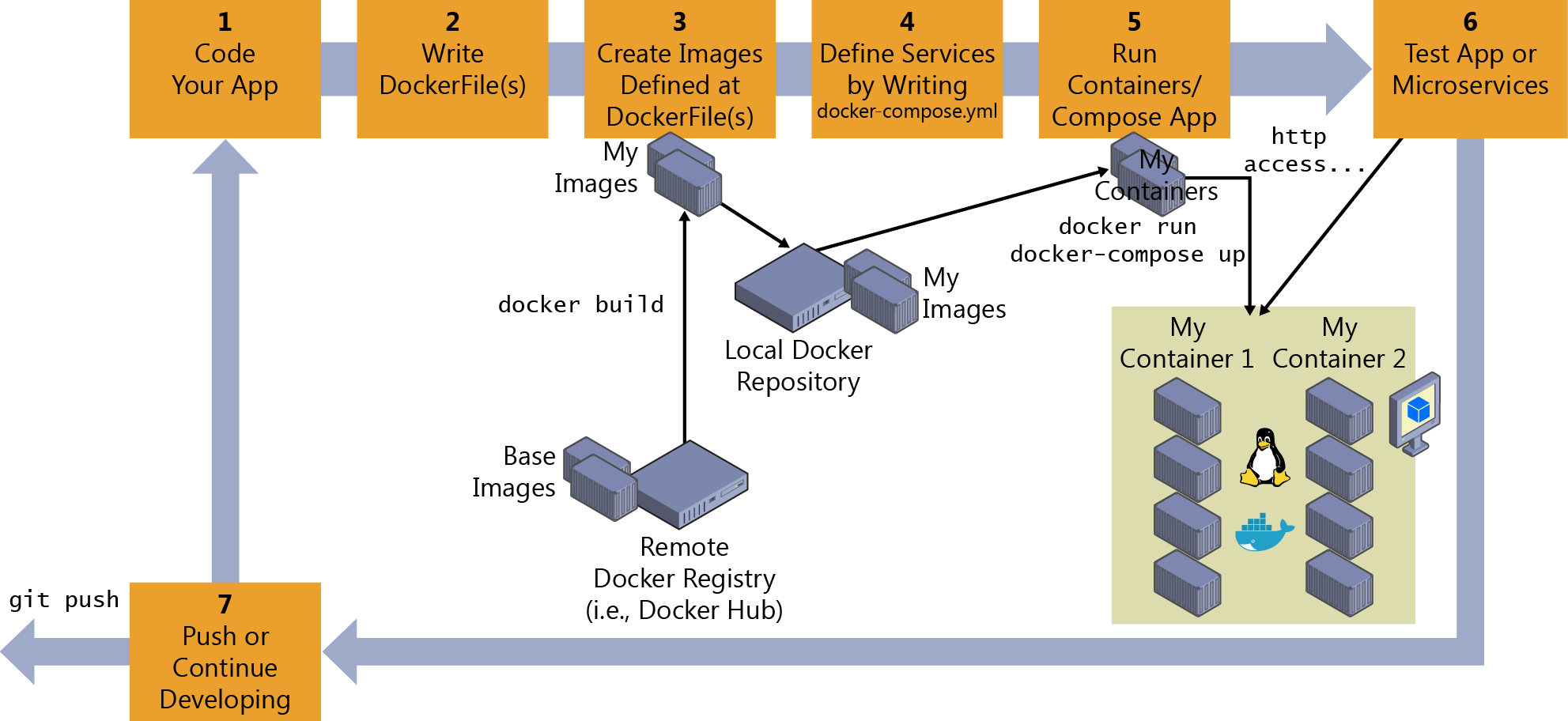 Diagram showing the seven steps it takes to create a containerized app.