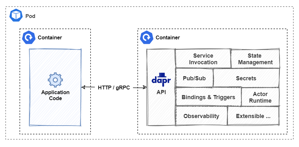 Kubernetes-hosted sidecar architecture