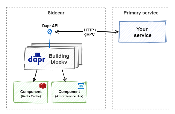 Sidecar architecture