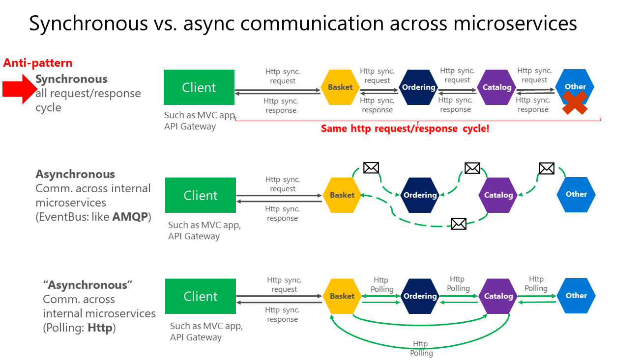 sync-vs-async-patterns-across-microservices.png