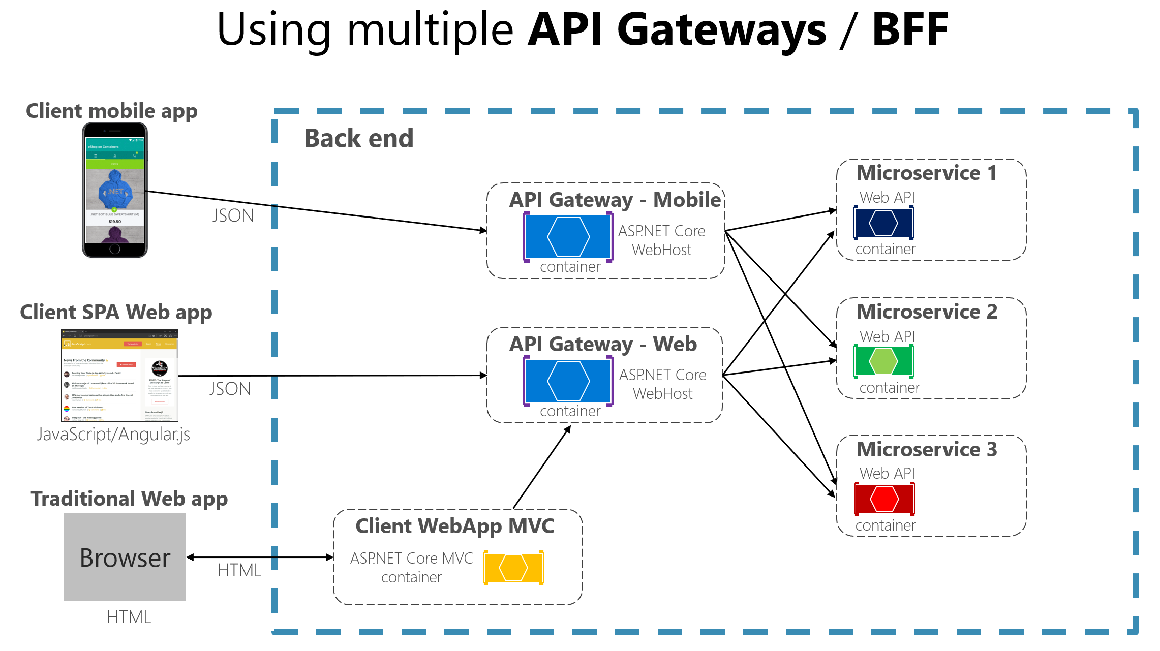 API Gateway схема. MVC архитектура. API MVC. Архитектура приложения с API схема. Мобильное api
