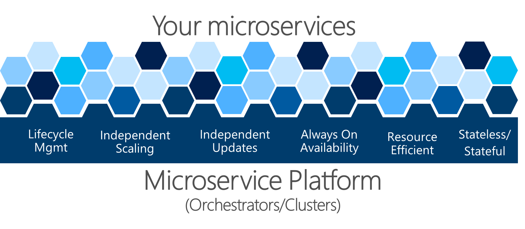 Diagram of clusters supplying a support platform for microservices.
