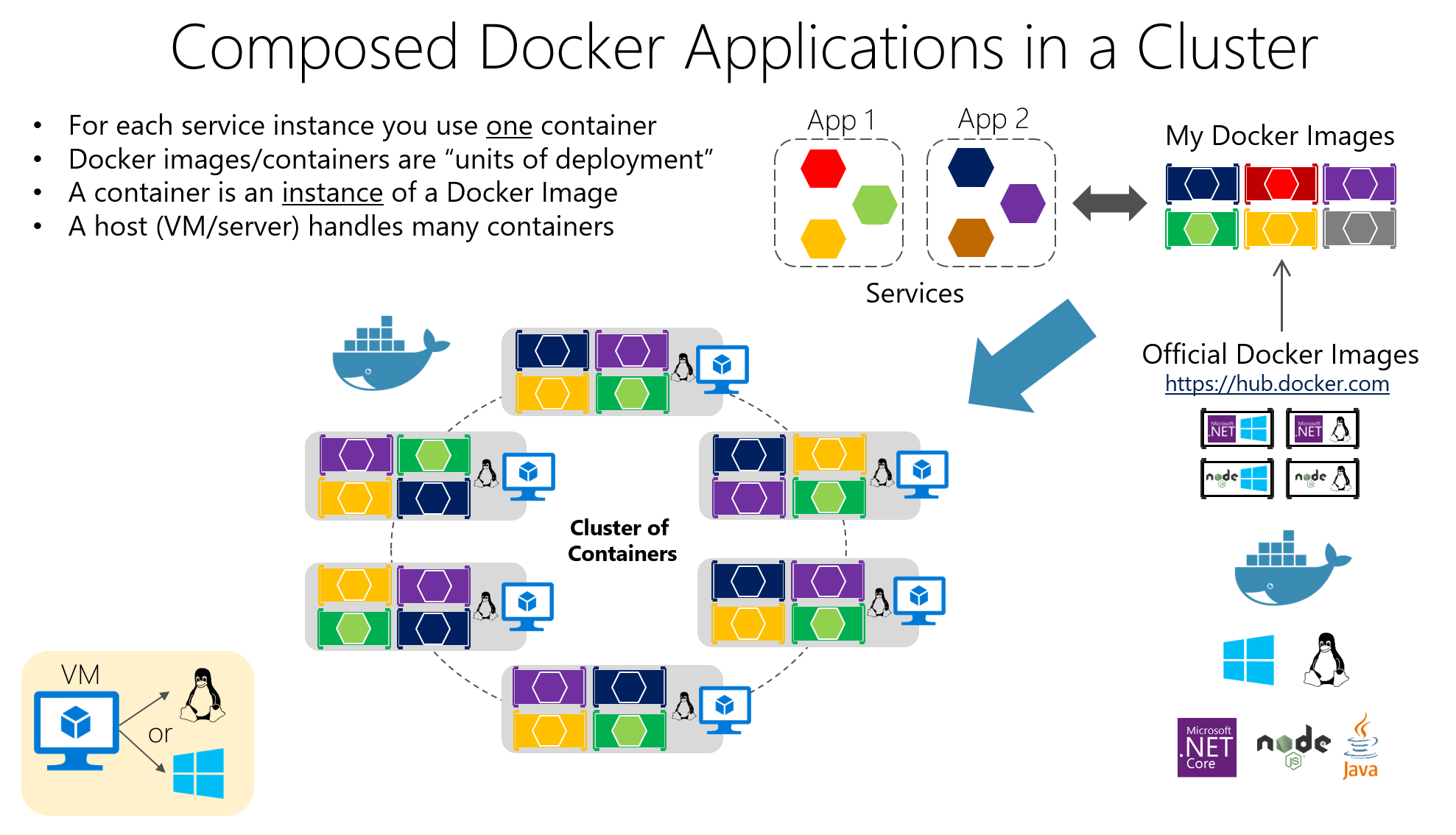 Orchestrate microservices and multi-container applications for high  scalability and availability | Microsoft Docs