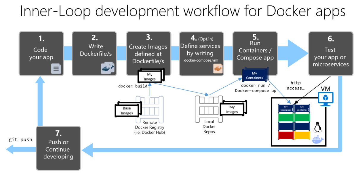 Diagram showing the seven steps it takes to create a containerized app.