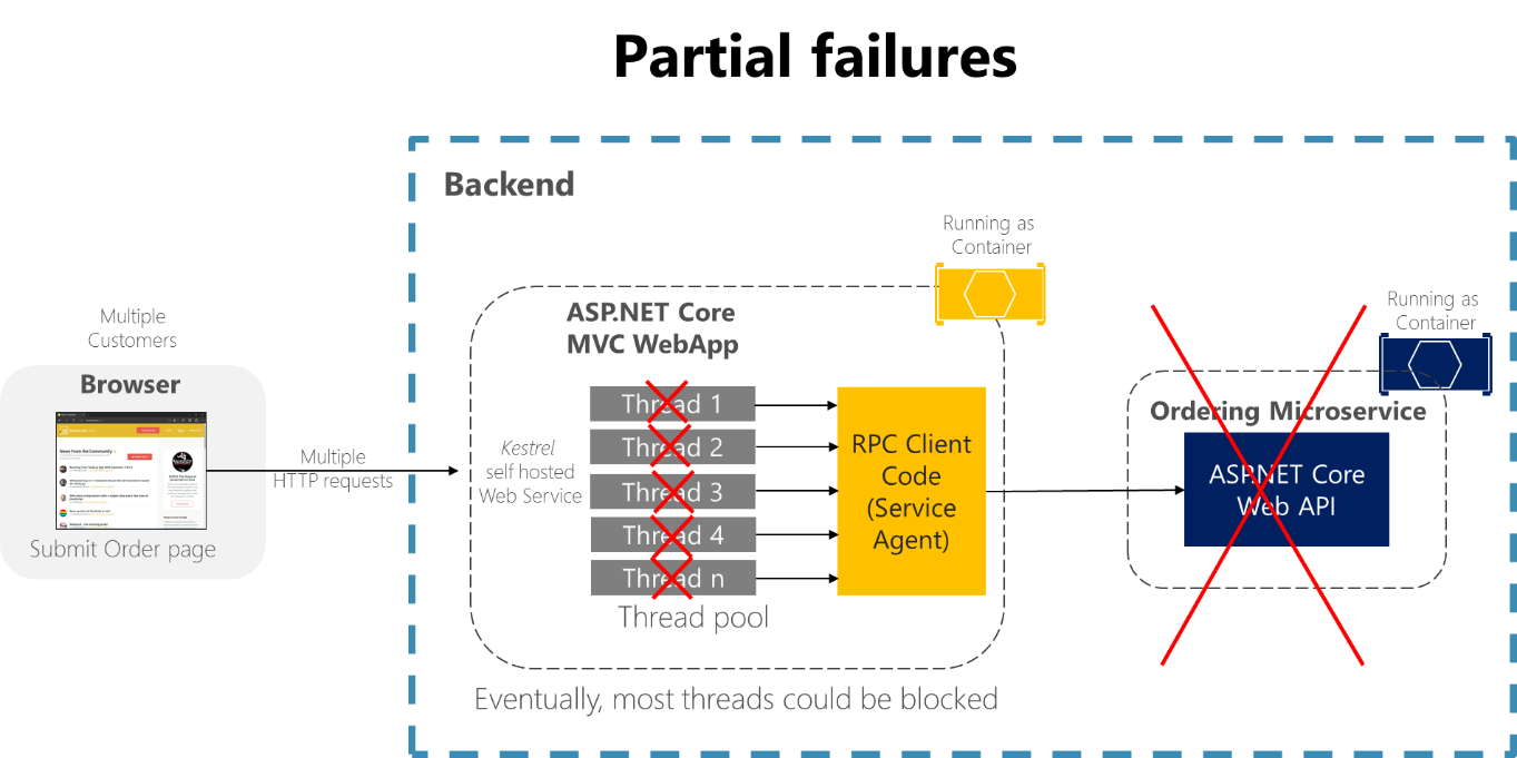 Diagram showing partial failures.