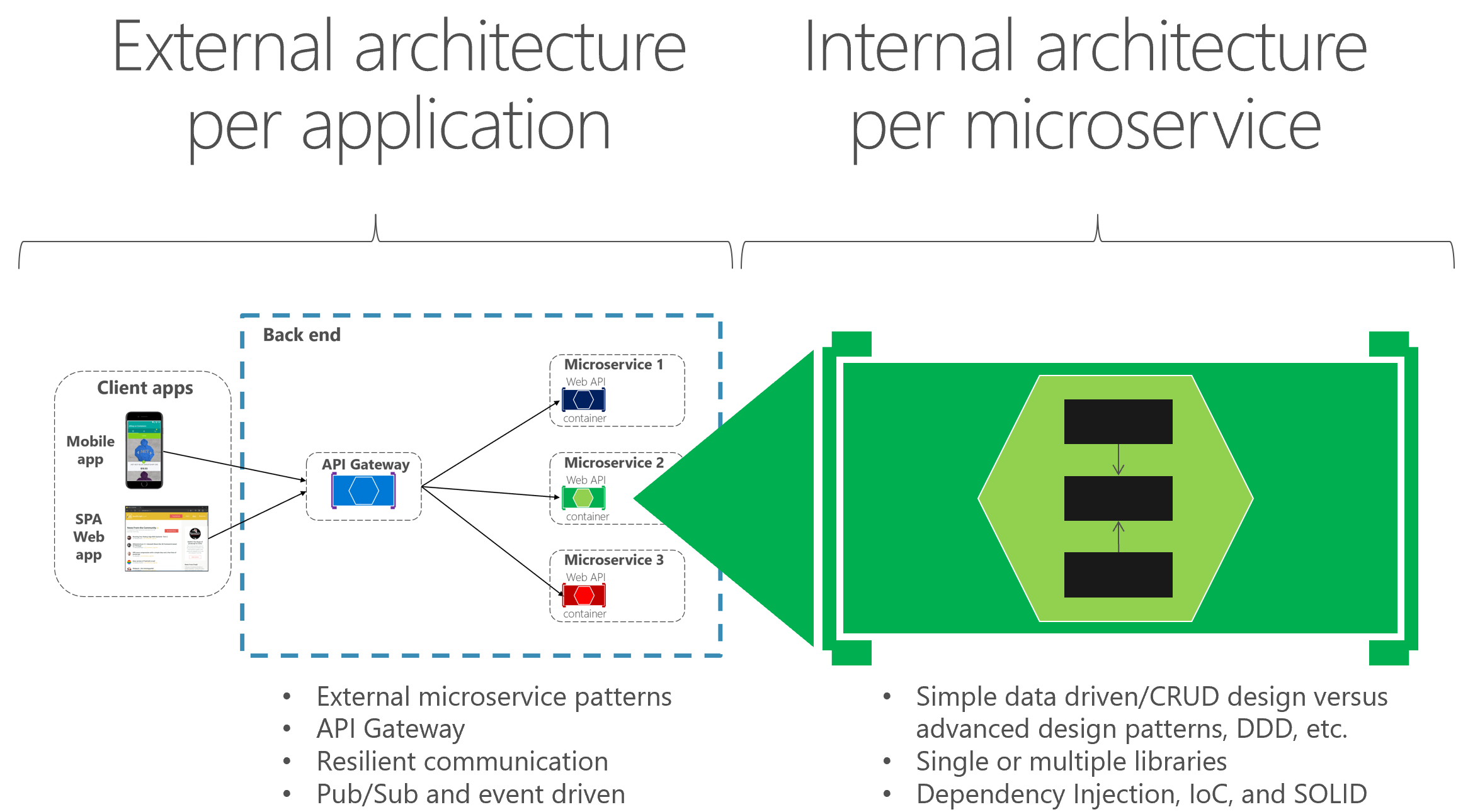 Diagram comparing external and internal architecture patterns.