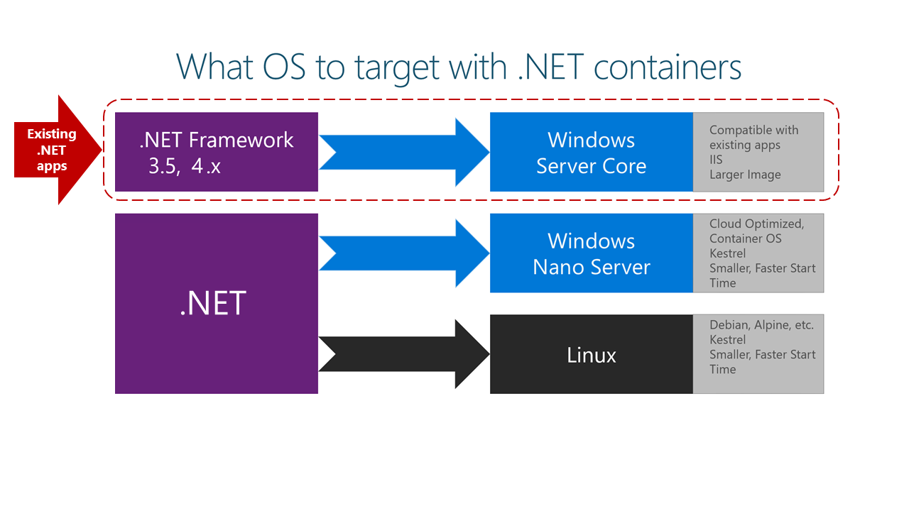 What OS to target with .NET containers | Microsoft Docs