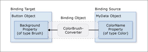 Diagram that shows the data binding custom converter.