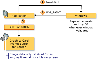 Diagram of Win32 rendering sequence