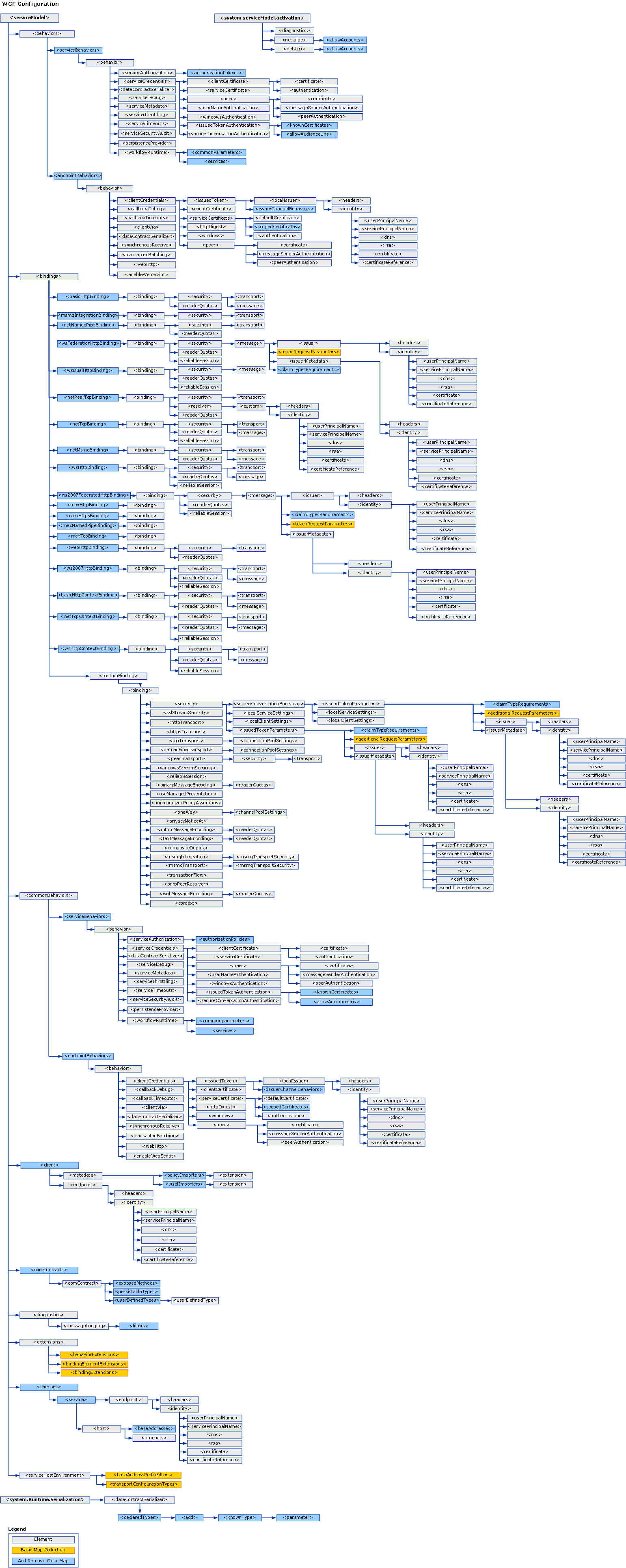 Diagram that shows the WCF configuration schema.